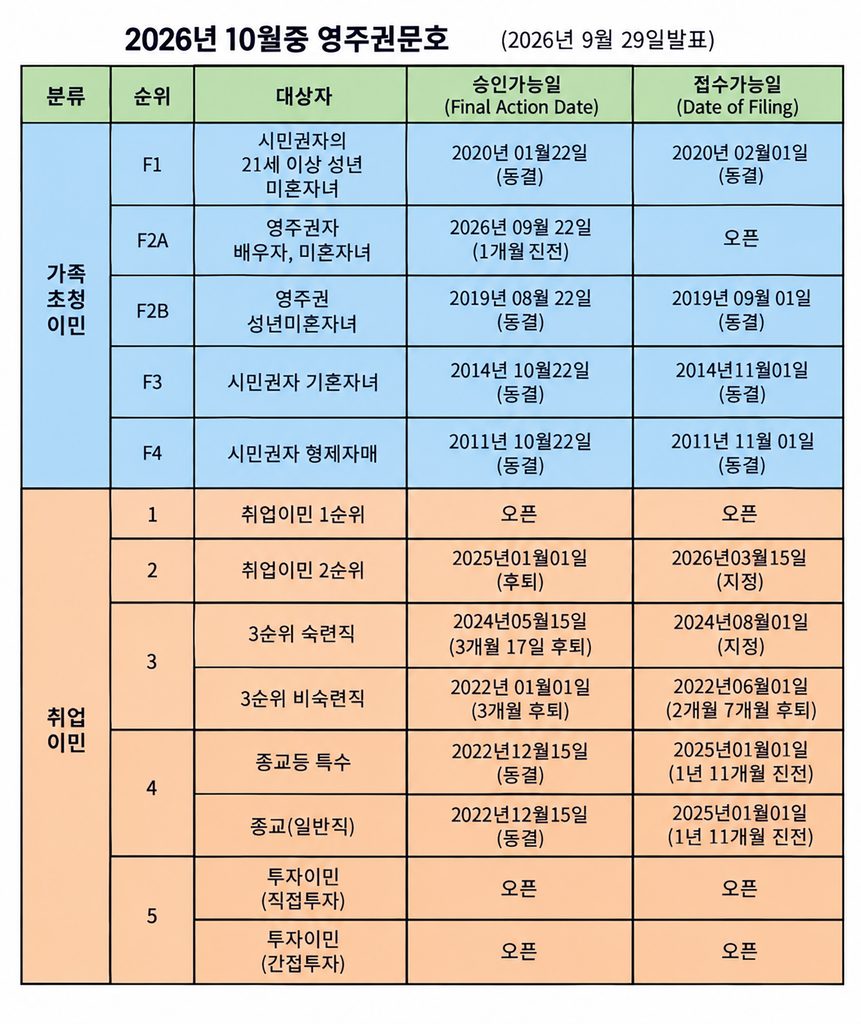 2026년 10월 영주권 문호표